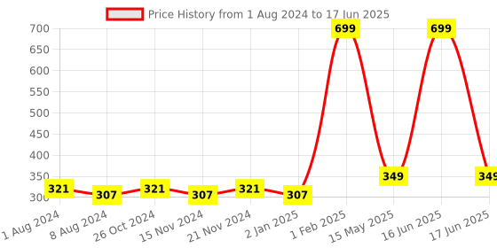 myntra.com La Intimo Men Assorted Thong Briefs LITH033GY0 la intimo Price History Graph from 1 Aug 2024 to 17 Jun 2025