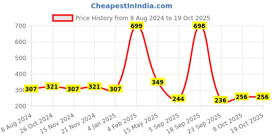 myntra.com La Intimo Men Assorted Thong Briefs LITH033OV0 la intimo Price History Graph from 8 Aug 2024 to 18 Oct 2025