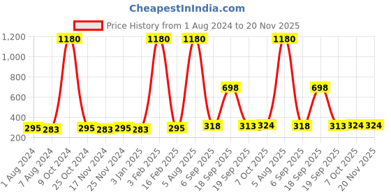 myntra.com La Intimo Men Black Briefs LISL003BK0 la intimo Price History Graph from 1 Aug 2024 to 20 Nov 2025