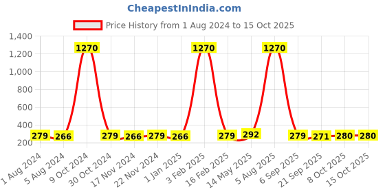 myntra.com La Intimo Men Black Briefs LISL016BK0 la intimo Price History Graph from 1 Aug 2024 to 15 Oct 2025