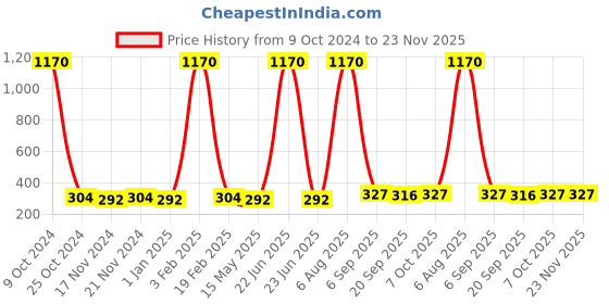 myntra.com La Intimo Men Black Briefs LISL018BK0 la intimo Price History Graph from 9 Oct 2024 to 23 Nov 2025