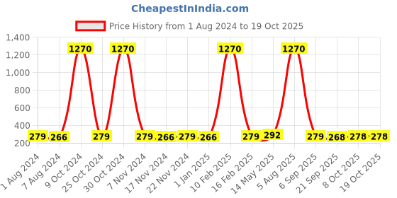 myntra.com La Intimo Men Black Briefs LISL023BK0 la intimo Price History Graph from 1 Aug 2024 to 18 Oct 2025