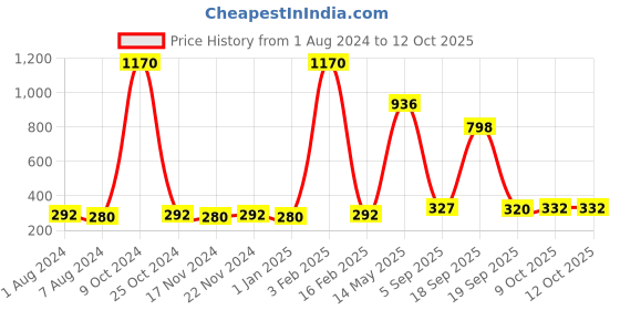 myntra.com La Intimo Men Black Racer Jock la intimo Price History Graph from 1 Aug 2024 to 12 Oct 2025