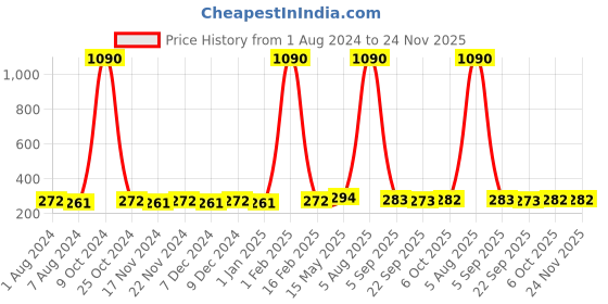 myntra.com La Intimo Men Black Thongs LITH021BK0 la intimo Price History Graph from 1 Aug 2024 to 24 Nov 2025