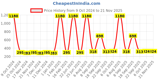 myntra.com La Intimo Men Blue Briefs LISL003BE0 la intimo Price History Graph from 9 Oct 2024 to 20 Nov 2025
