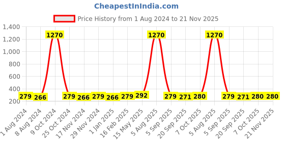 myntra.com La Intimo Men Blue Briefs LISL016BE0 la intimo Price History Graph from 1 Aug 2024 to 20 Nov 2025