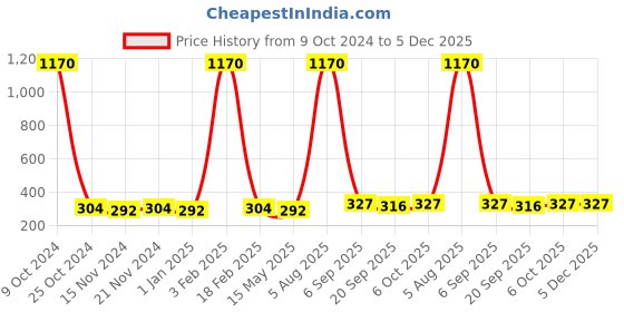 myntra.com La Intimo Men Blue Briefs LISL018BE0 la intimo Price History Graph from 9 Oct 2024 to 5 Dec 2025