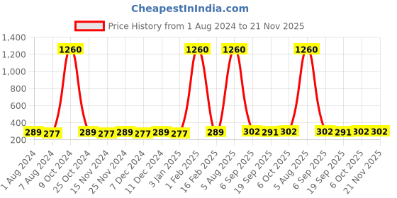 myntra.com La Intimo Men Blue Thongs LITH004BE0 la intimo Price History Graph from 1 Aug 2024 to 20 Nov 2025