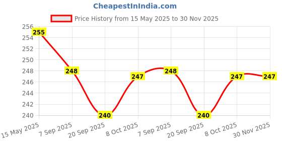 myntra.com La Intimo Men Cotton Low-Rise Thong BriefsLIBR02BE la intimo Price History Graph from 15 May 2025 to 30 Nov 2025
