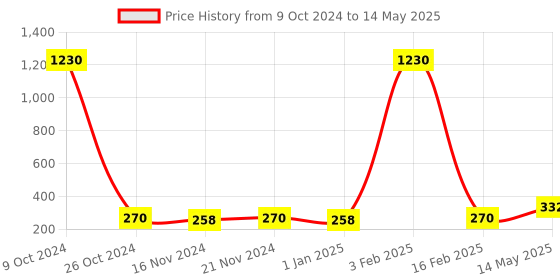myntra.com La Intimo Men Fine Mesh Comfy Briefs LITH022 la intimo Price History Graph from 9 Oct 2024 to 14 May 2025