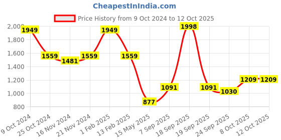 myntra.com La Intimo Men Grey Solid Bath Robe la intimo Price History Graph from 9 Oct 2024 to 12 Oct 2025