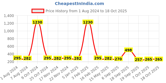 myntra.com La Intimo Men Lace Bikini Briefs LICD001 la intimo Price History Graph from 1 Aug 2024 to 18 Oct 2025