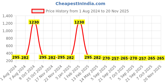 myntra.com La Intimo Men Lace Bikini Briefs LICD001 la intimo Price History Graph from 1 Aug 2024 to 20 Nov 2025