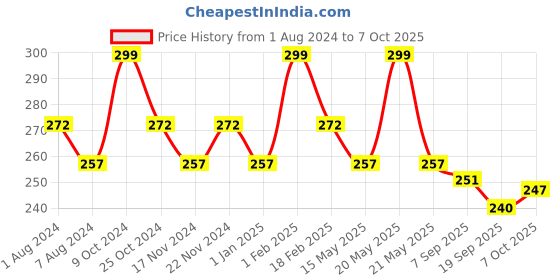 myntra.com La Intimo Men Low-Rise Anti Microbial Basic Briefs LIBR04BK0 la intimo Price History Graph from 1 Aug 2024 to 7 Oct 2025