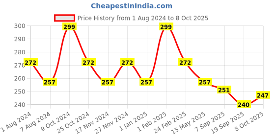 myntra.com La Intimo Men Low-Rise Anti Microbial Basic Briefs LIBR04WE0 la intimo Price History Graph from 1 Aug 2024 to 8 Oct 2025