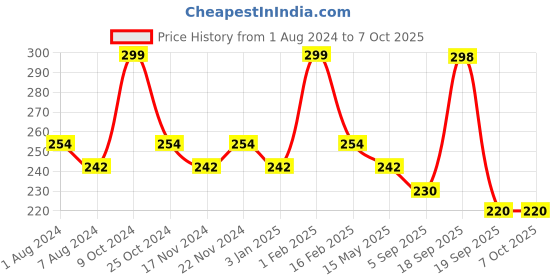 myntra.com La Intimo  Men Low-Rise Anti Microbial Basic Briefs LIBR05BK0 la intimo Price History Graph from 1 Aug 2024 to 7 Oct 2025