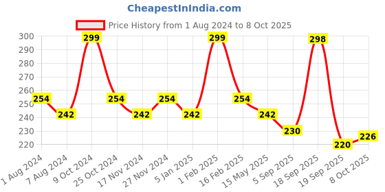 myntra.com La Intimo Men Low-Rise Anti Microbial Basic Briefs LIBR05TL0 la intimo Price History Graph from 1 Aug 2024 to 8 Oct 2025