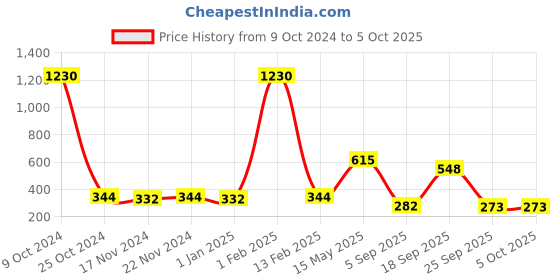 myntra.com La Intimo Men Low-Rise Anti Microbial Thong Briefs LITH031 la intimo Price History Graph from 9 Oct 2024 to 4 Oct 2025