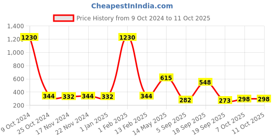 myntra.com La Intimo Men Low-Rise Anti Microbial Thong Briefs LITH031 la intimo Price History Graph from 9 Oct 2024 to 10 Oct 2025