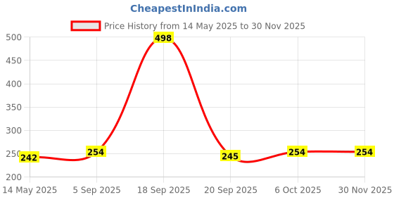 myntra.com La Intimo Men Low-Rise G-String Briefs LIGS002YW-Yellow la intimo Price History Graph from 14 May 2025 to 29 Nov 2025