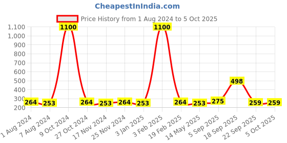 myntra.com La Intimo Men Low-Rise G-String Briefs LIGS005 la intimo Price History Graph from 1 Aug 2024 to 5 Oct 2025