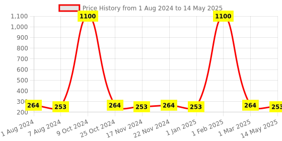 myntra.com La Intimo Men Low-Rise G-String Briefs LIGS005 la intimo Price History Graph from 1 Aug 2024 to 14 May 2025