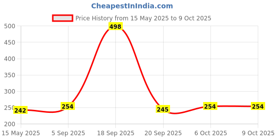 myntra.com La Intimo Men Low-Rise G-String Thong Briefs la intimo Price History Graph from 15 May 2025 to 9 Oct 2025