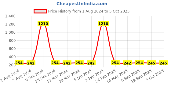 myntra.com La Intimo Men Low-Rise Real Feel G-String Briefs LIGS002 la intimo Price History Graph from 1 Aug 2024 to 5 Oct 2025