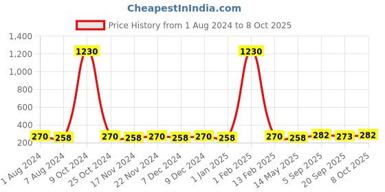 myntra.com La Intimo Men Low-Rise Self-Design Lace Anti Microbial Thong Briefs la intimo Price History Graph from 1 Aug 2024 to 8 Oct 2025