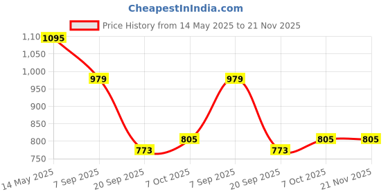 myntra.com La Intimo Men Low-Rise Semi Seamless Trunk LXMUSS02BK la intimo Price History Graph from 14 May 2025 to 20 Nov 2025