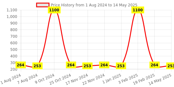 myntra.com La Intimo Men Low-Rise Trans Net String Briefs LIGS013 la intimo Price History Graph from 1 Aug 2024 to 14 May 2025
