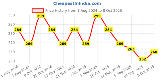 myntra.com La Intimo Men Mid-Rise Anti Microbial Basic Briefs LIBR07WE0 la intimo Price History Graph from 1 Aug 2024 to 8 Oct 2025