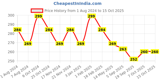 myntra.com La Intimo Men Mid-Rise Anti Microbial Basic Briefs LIBR07YW0 la intimo Price History Graph from 1 Aug 2024 to 15 Oct 2025