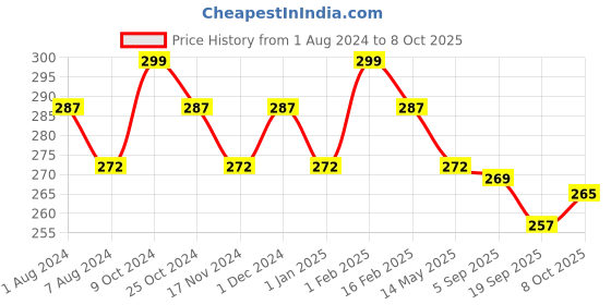 myntra.com La Intimo Men Mid-Rise Anti Microbial Basic Briefs LIBR08BK0 la intimo Price History Graph from 1 Aug 2024 to 8 Oct 2025