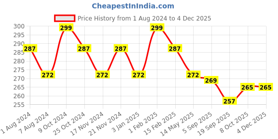 myntra.com La Intimo Men Mid-Rise Anti Microbial Basic Briefs LIBR08WE0 la intimo Price History Graph from 1 Aug 2024 to 2 Dec 2025