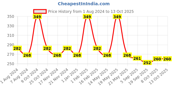 myntra.com La Intimo Men Mid-Rise Anti Microbial Basic Briefs LIBR09BE0 la intimo Price History Graph from 1 Aug 2024 to 13 Oct 2025