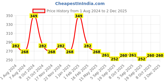 myntra.com La Intimo Men Mid-Rise Anti Microbial Basic Briefs LIBR09YW0 la intimo Price History Graph from 1 Aug 2024 to 2 Dec 2025