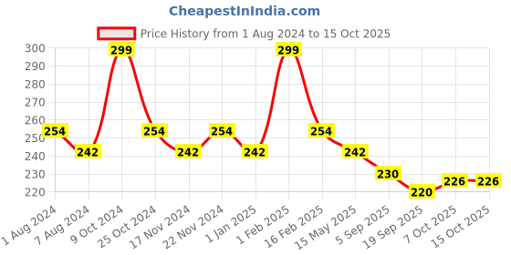 myntra.com La Intimo Men Mid-Rise Anti Microbial Brief la intimo Price History Graph from 1 Aug 2024 to 14 Oct 2025