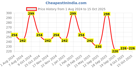 myntra.com La Intimo Men Mid-Rise Anti Microbial Brief la intimo Price History Graph from 1 Aug 2024 to 14 Oct 2025