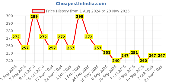 myntra.com La Intimo Men Mid-Rise Anti Microbial Brief la intimo Price History Graph from 1 Aug 2024 to 22 Nov 2025