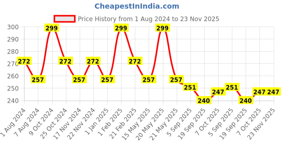 myntra.com La Intimo Men Mid-Rise Anti Microbial Brief la intimo Price History Graph from 1 Aug 2024 to 22 Nov 2025