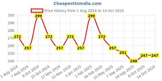 myntra.com La Intimo Men Mid-Rise Anti Microbial Brief LIBR04RD0 la intimo Price History Graph from 1 Aug 2024 to 11 Oct 2025