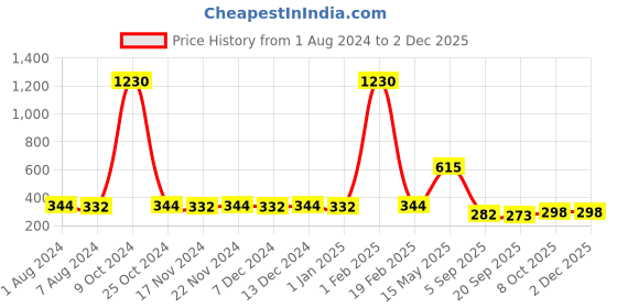 myntra.com La Intimo Men Mid-Rise Anti Microbial Thong la intimo Price History Graph from 1 Aug 2024 to 30 Nov 2025