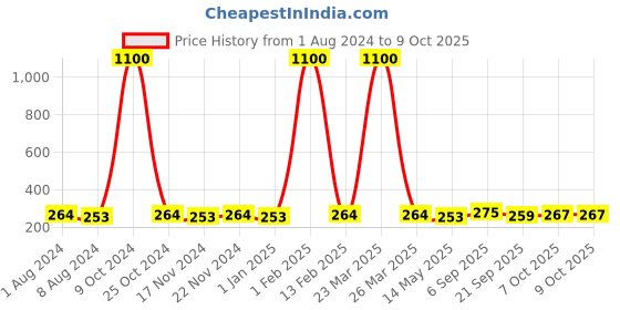 myntra.com La Intimo Men Mid-Rise G-String LI05 la intimo Price History Graph from 1 Aug 2024 to 8 Oct 2025