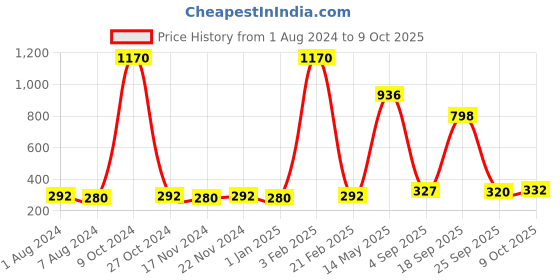 myntra.com La Intimo Men Mid-Rise Racer Jock Basic Briefs LIJO011 la intimo Price History Graph from 1 Aug 2024 to 9 Oct 2025