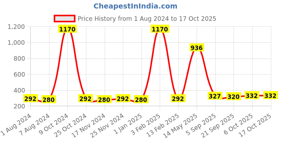 myntra.com La Intimo Men Mid-Rise Racer Jock Briefs LIJO011 la intimo Price History Graph from 1 Aug 2024 to 16 Oct 2025