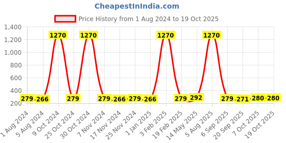 myntra.com La Intimo Men Off-White Briefs LISL016WE0 la intimo Price History Graph from 1 Aug 2024 to 18 Oct 2025