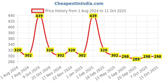 myntra.com La Intimo Men Pack of 2 Anti Microbial Basic Briefs LISS010B la intimo Price History Graph from 1 Aug 2024 to 11 Oct 2025