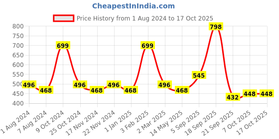 myntra.com La Intimo Men Pack Of 2 Bold Micro Sport Trunks LITR020B la intimo Price History Graph from 1 Aug 2024 to 16 Oct 2025
