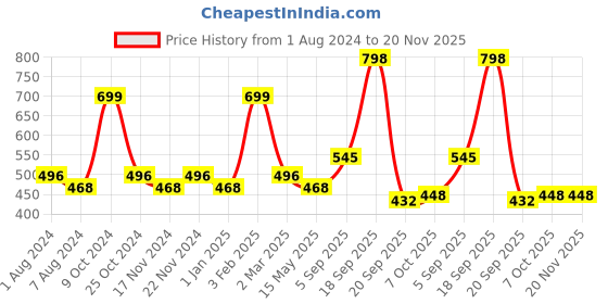 myntra.com La Intimo Men Pack Of 2 Bold Micro Sport Trunks LITR020B la intimo Price History Graph from 1 Aug 2024 to 20 Nov 2025
